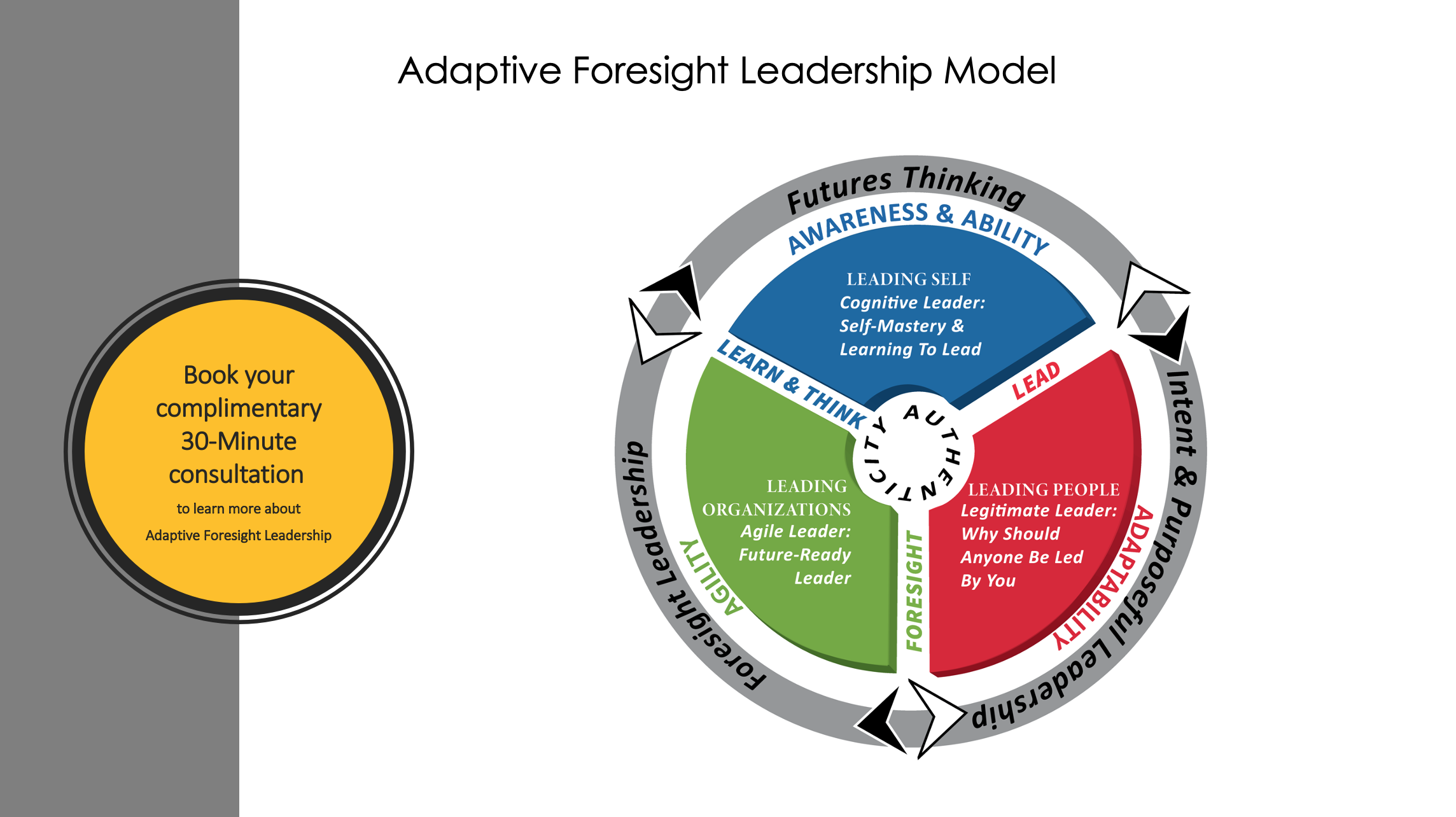 Adaptive Foresight Leadership Model